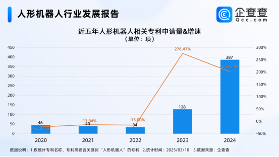 人形机器人相关专利超千项，2024年申请量涨超200%