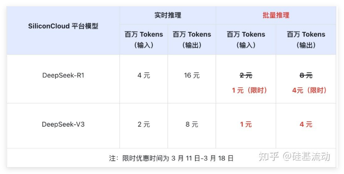 <div>硅基流动宣布DeepSeek-R1&V3 API支持批量推理 价格暴降75%</div>
