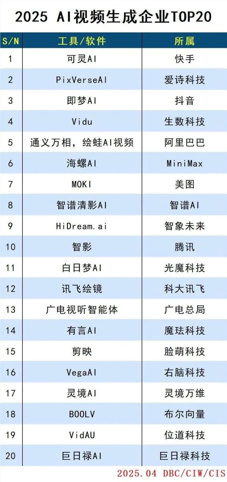 2025年AI视频生成企业TOP20榜单出炉：可灵AI、即梦AI、PixVerseAI位居前三