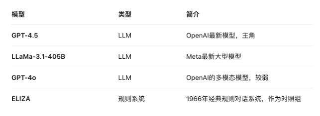 GPT-4.5首度以“人格扮演”通过图灵测试：AI对话能力迈向新高度