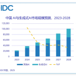 IDC：到2028年中国人工智能投资将突破1000亿美元