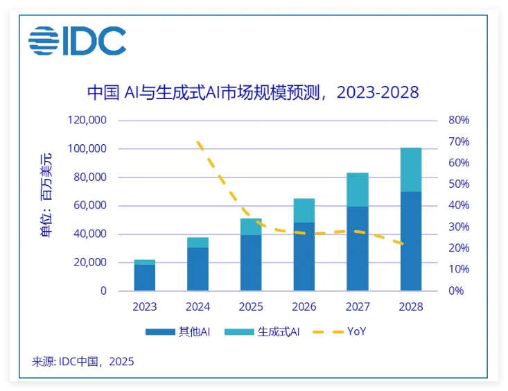 IDC：到2028年中国人工智能投资将突破1000亿美元