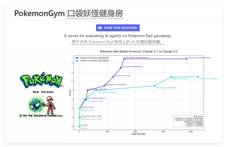PokemonGym：AI玩宝可梦Red，Claude仅用450步征服