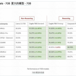 AI代码模型开源潮来袭：Cogito v1 Preview震撼亮相，70B性能碾压Llama 4