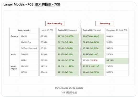 AI代码模型开源潮来袭：Cogito v1 Preview震撼亮相，70B性能碾压Llama 4