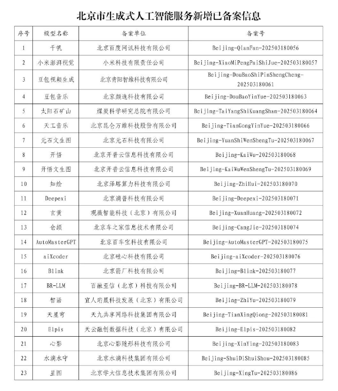 北京新增23款生成式人工智能服务备案，累计达128款
