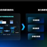 商汤大装置SenseCore 2.0全新升级 推出1亿元代金券计划