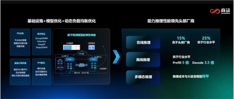商汤大装置SenseCore 2.0全新升级 推出1亿元代金券计划