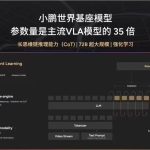 小鹏汽车启动 720 亿参数“小鹏世界基座模型”研发