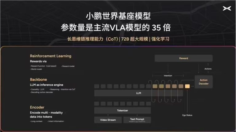 小鹏汽车启动 720 亿参数“小鹏世界基座模型”研发