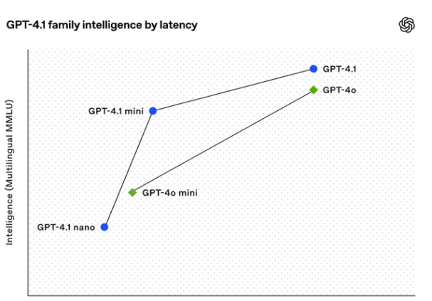 OpenAI发布GPT-4.1系列模型，编码与多模态能力全面升级