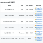 智谱开源32B/9B 系列 GLM 模型，32B参数媲美DeepSeek R1，速度快8倍