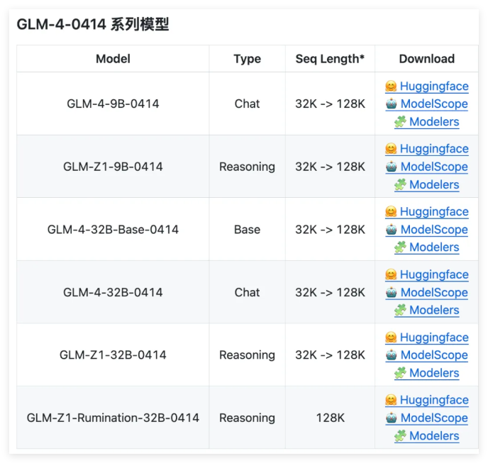 智谱开源32B/9B 系列 GLM 模型，32B参数媲美DeepSeek R1，速度快8倍