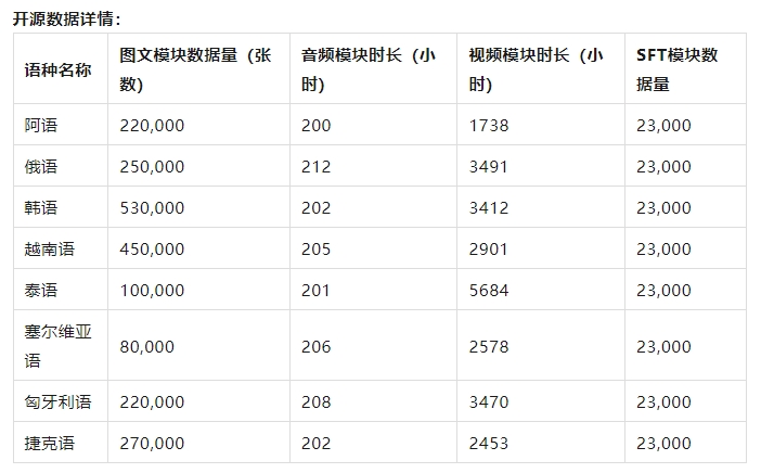上海人工智能实验室开源小语种多模态数据集万卷·丝路2.0
