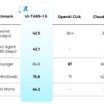 ​字节豆包开源 Seed 智能体模型 UI-TARS-1.5