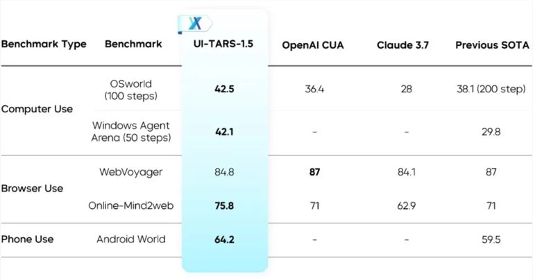 ​字节豆包开源 Seed 智能体模型 UI-TARS-1.5