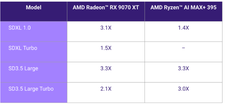 AMD显卡性能飞跃！Stable Diffusion 模型迎来优化大提升