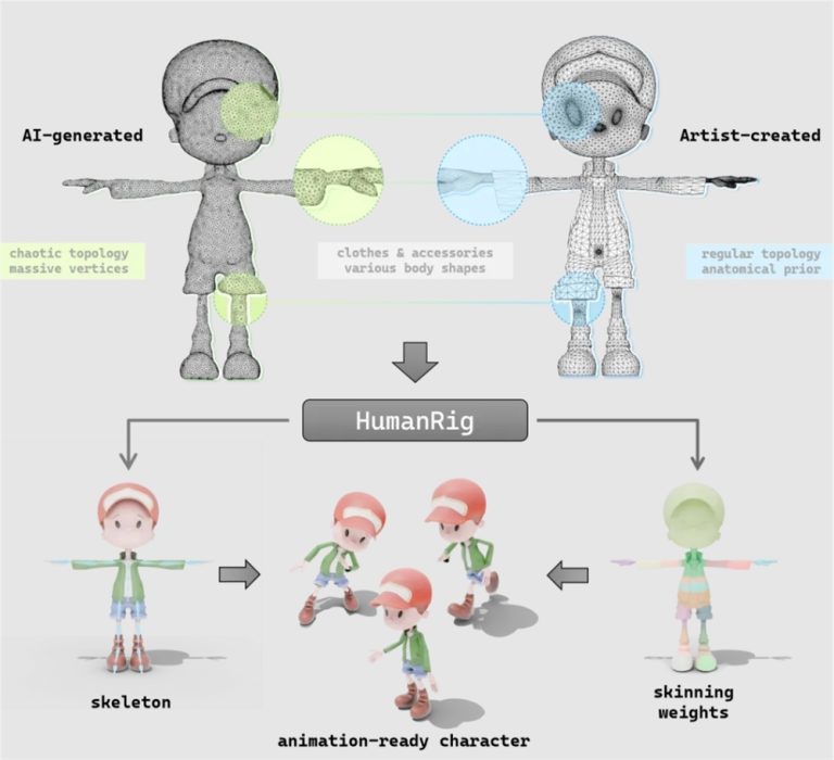 高德地图推出HumanRig技术 开源3D人形角色绑定设计数据集
