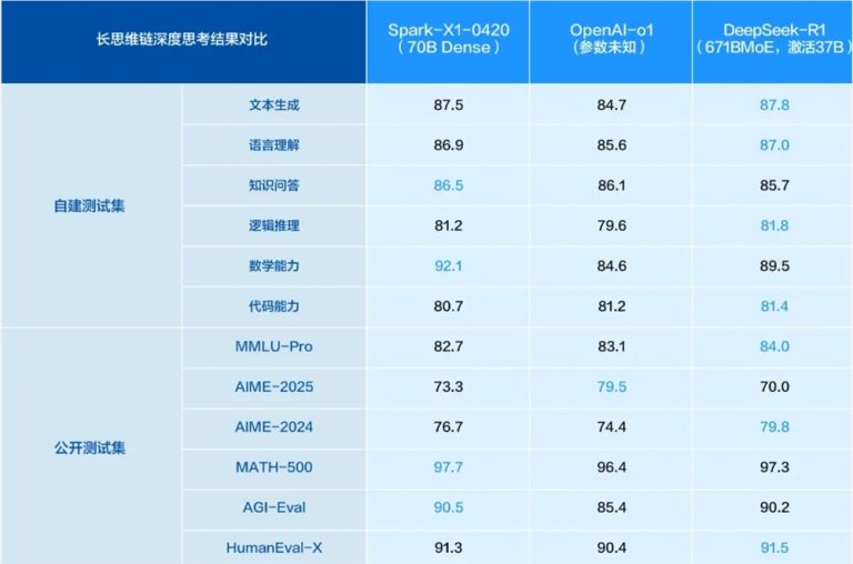 多个领域突破！科大讯飞深度推理大模型讯飞星火X1全新升级