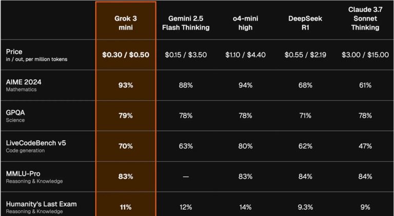xAI发布Grok3Mini:为开发者提供高性价比AI模型