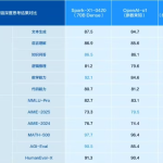 讯飞星火X1全新升级：在AI领域力争与OpenAI对抗