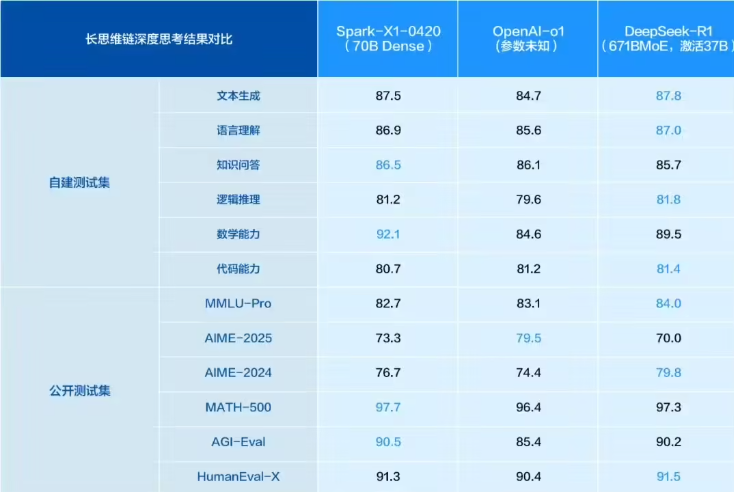 讯飞星火X1全新升级：在AI领域力争与OpenAI对抗