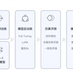智元机器人发布具身智能一站式开发平台Genie Studio