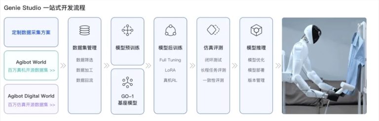 智元机器人发布具身智能一站式开发平台Genie Studio