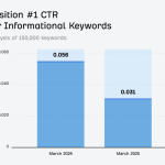 Ahrefs 震撼报告:谷歌 AI 概览致网站点击率暴跌34.5%