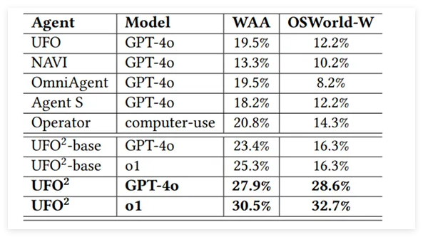 微软发布全新Agent操作系统UFO² ，深度整合Windows与智能自动化