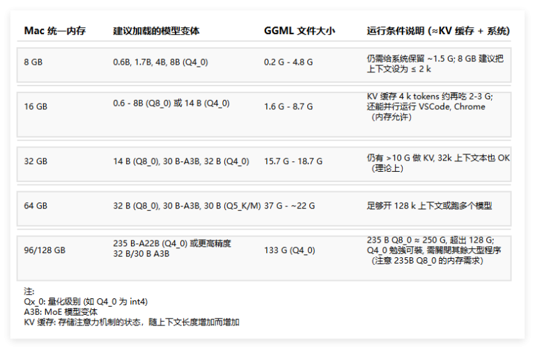 Mac也能跑Qwen3，一文看懂本地部署qwen 3配置要求