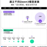 性能与效率的双赢:Qwen3横空出世，MoE架构大幅降低部署成本