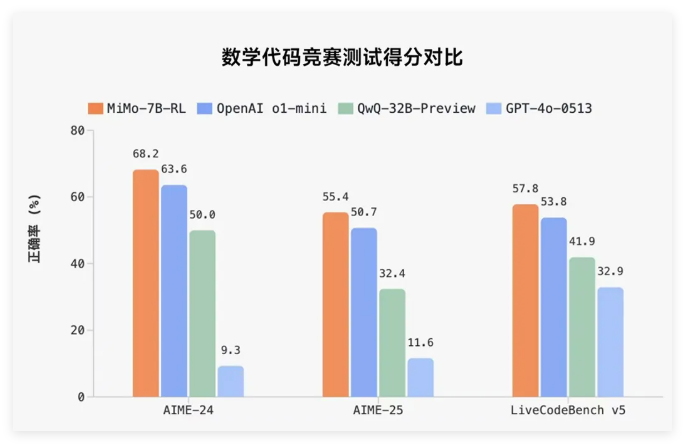 小米首个推理大模型开源Xiaomi MiMo，70 亿参数