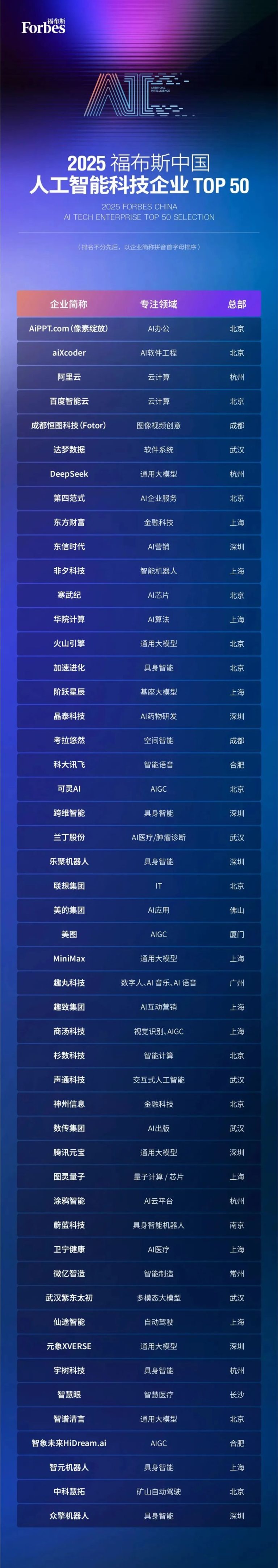 AI 突围！阿里云与 DeepSeek 脱颖而出，福布斯发布中国人工智能企业 TOP 50 榜单