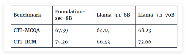 ​应对网络威胁利器！Cisco与Meta推出Foundation-sec-8B LLM