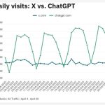 ChatGPT 访问量激增，4 月总计达47.86亿次、首次超越 X