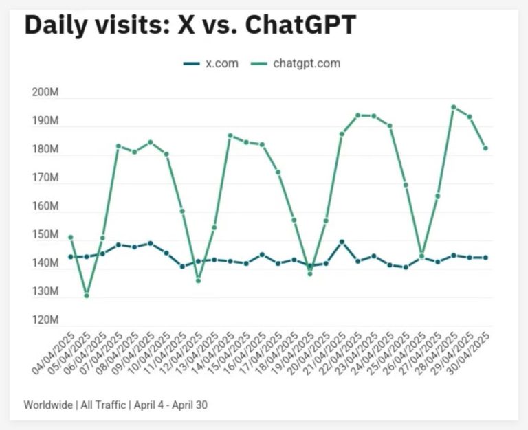 ChatGPT 访问量激增，4 月总计达47.86亿次、首次超越 X