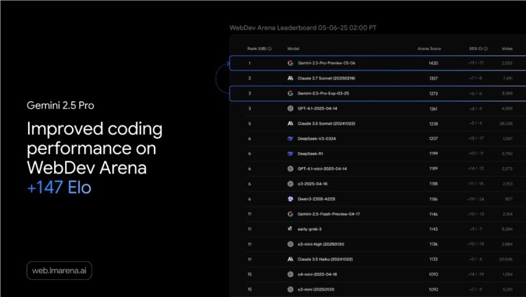 Google 发布升级版 Gemini 2.5 Pro AI 模型 助力开发者提升编码能力