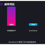 AI学会“自我谷歌”！!阿里ZeroSearch技术不靠搜索引擎照样学得飞起，成本还降了88%?