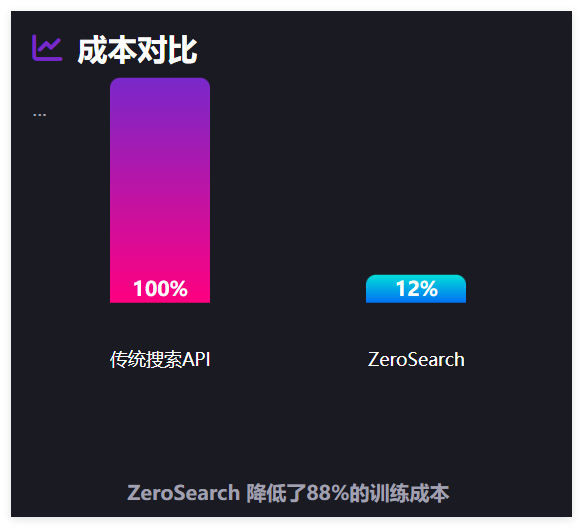 AI学会“自我谷歌”！!阿里ZeroSearch技术不靠搜索引擎照样学得飞起，成本还降了88%?