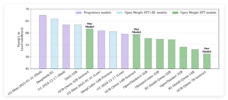 英伟达开源新一代OCR代码推理 AI 模型，超越 OpenAIo3-Mini表现