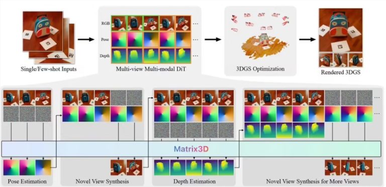 ​苹果推出革命性 AI 模型 Matrix3D：轻松将 3 张照片转化为 3D 场景