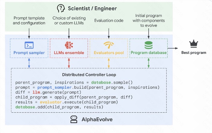谷歌AlphaEvolve发布！Gemini自进化AI破解数学难题，优化芯片与数据中心，训练速度飙升32.5%！
