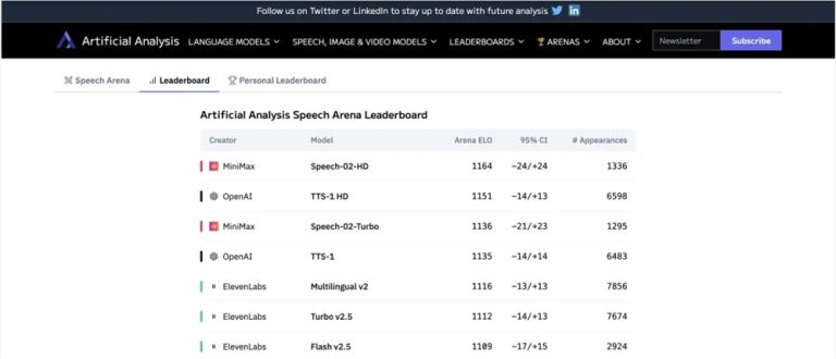 MiniMax Speech-02碾压OpenAI与ElevenLabs，登顶全球TTS榜首