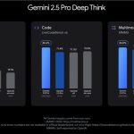 谷歌Gemini 2.5 Pro Deep Think发布：并行推理重塑AI复杂问题解决