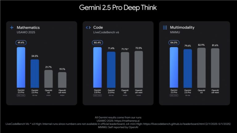 谷歌Gemini 2.5 Pro Deep Think发布：并行推理重塑AI复杂问题解决