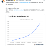 数据：在 6 个月内，NotebookLM 的月总访问量增加了 56%