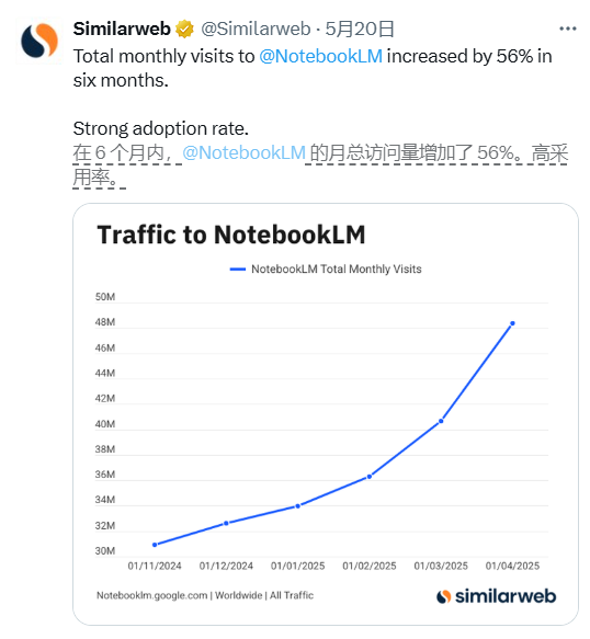 数据：在 6 个月内，NotebookLM 的月总访问量增加了 56%