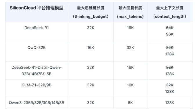 硅基流动升级DeepSeek-R1 等推理模型API ，支持 128K 上下文长度