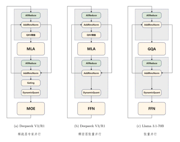 华为FlashComm技术助力大模型推理提速80%
